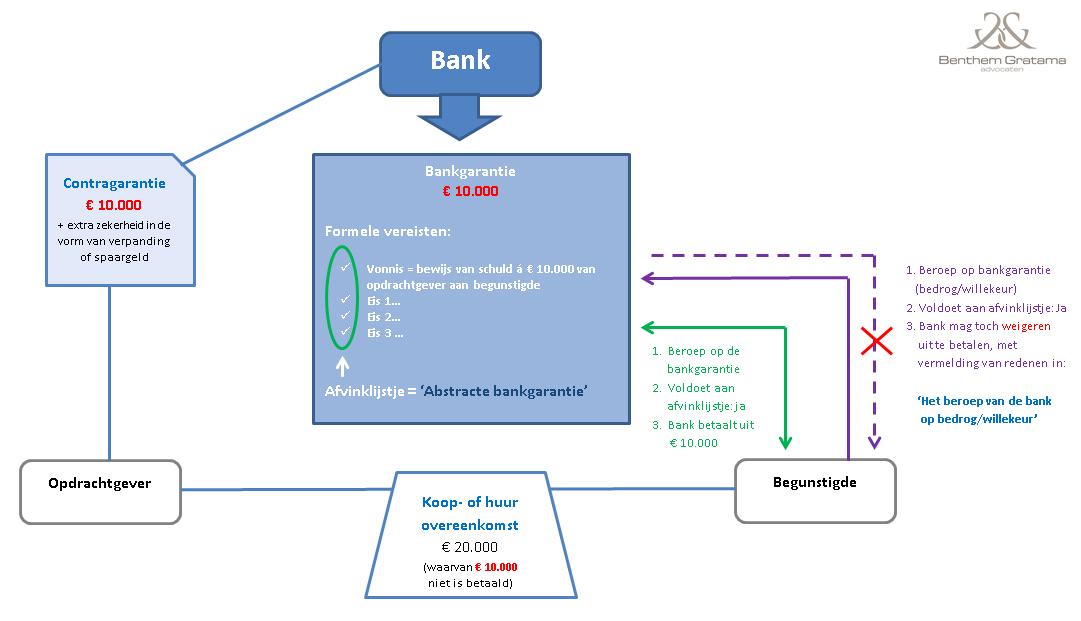 Wat houd een bankgarantie precies in – schema Benthem Gratama